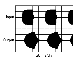 Input and Output Waveforms